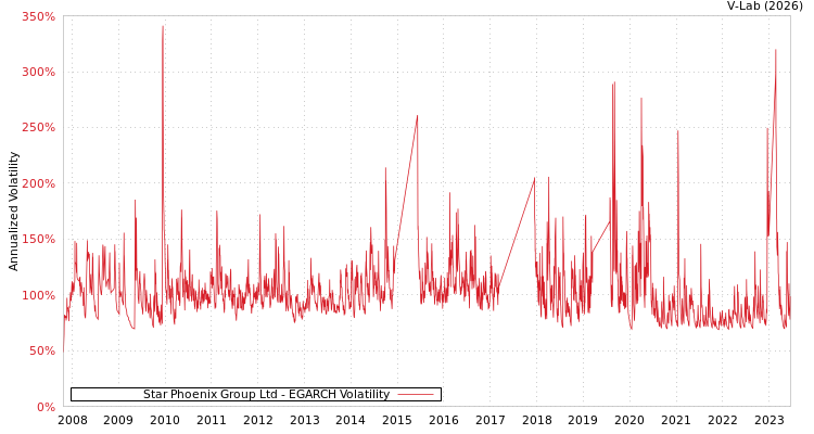 graph of Star Phoenix Group Ltd EGARCH