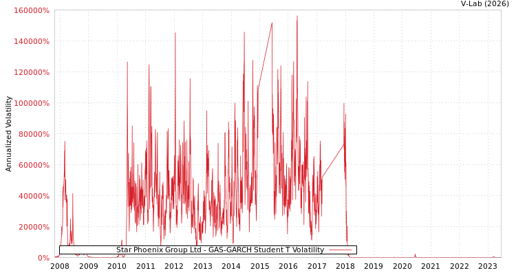 graph of Star Phoenix Group Ltd GAS-GARCH-T