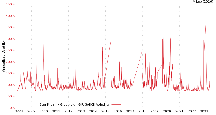 graph of Star Phoenix Group Ltd GJR-GARCH