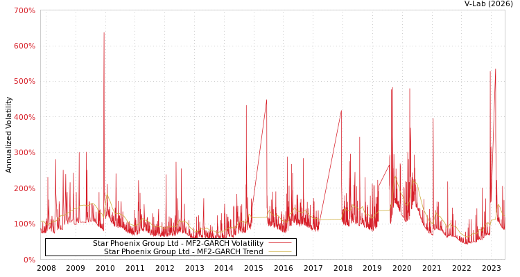 graph of Star Phoenix Group Ltd MF2-GARCH