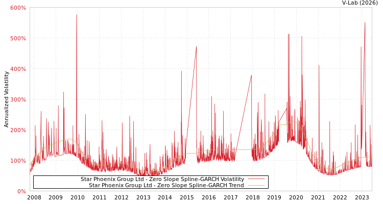 graph of Star Phoenix Group Ltd S0GARCH