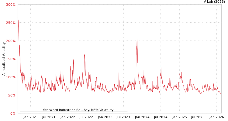 graph of Starward Industries Sa AMEM