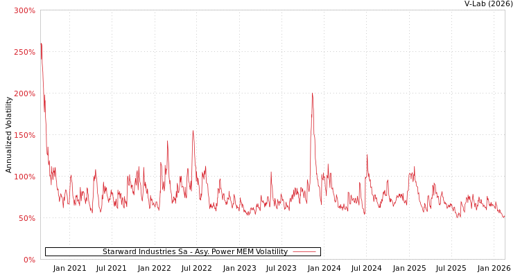 graph of Starward Industries Sa APMEM