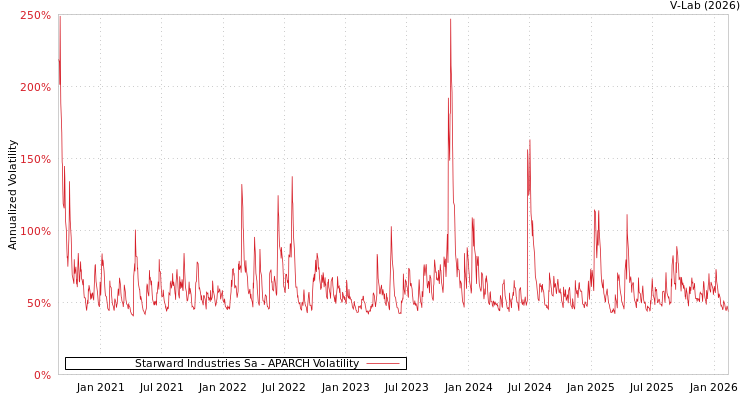 graph of Starward Industries Sa APARCH