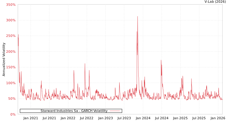 graph of Starward Industries Sa GARCH