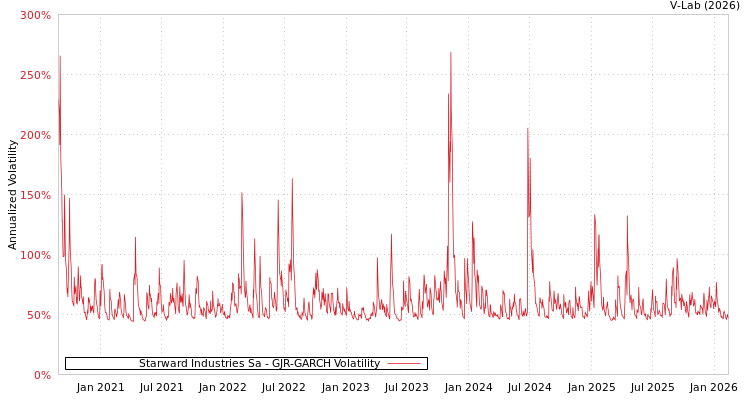 graph of Starward Industries Sa GJR-GARCH