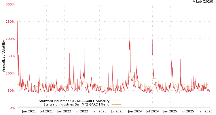 graph of Starward Industries Sa MF2-GARCH