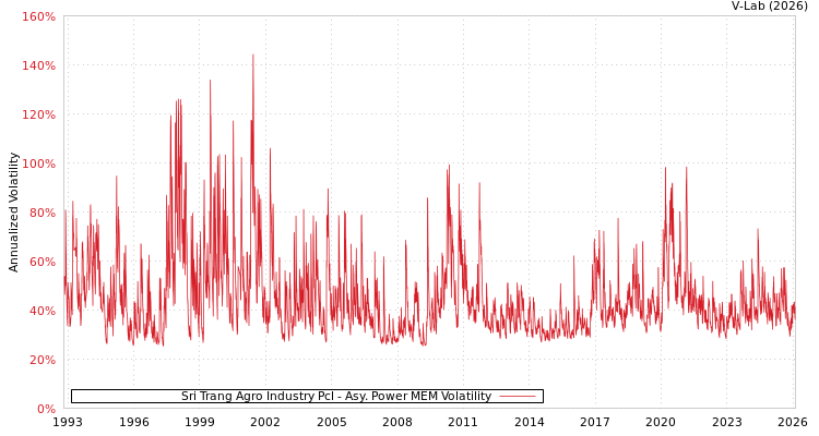 graph of Sri Trang Agro Industry Pcl APMEM