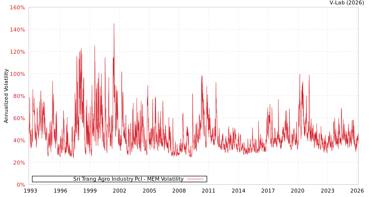 graph of Sri Trang Agro Industry Pcl MEM