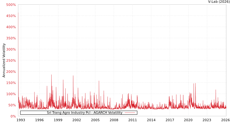 graph of Sri Trang Agro Industry Pcl AGARCH
