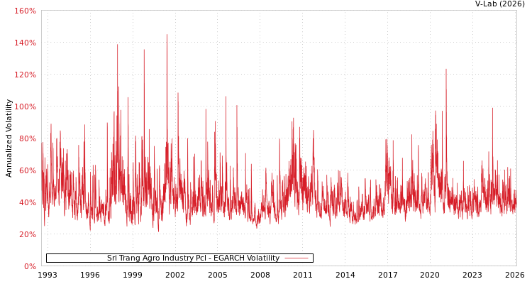 graph of Sri Trang Agro Industry Pcl EGARCH