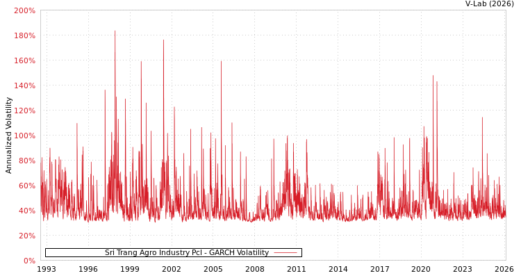 graph of Sri Trang Agro Industry Pcl GARCH
