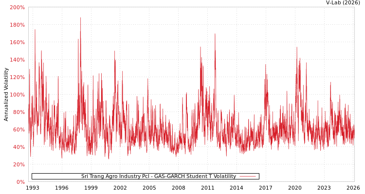 graph of Sri Trang Agro Industry Pcl GAS-GARCH-T