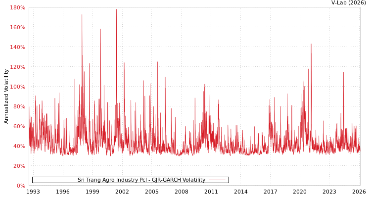 graph of Sri Trang Agro Industry Pcl GJR-GARCH