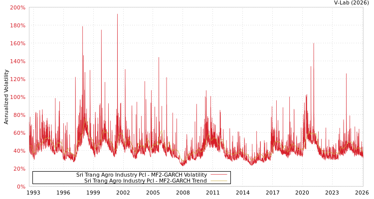 graph of Sri Trang Agro Industry Pcl MF2-GARCH