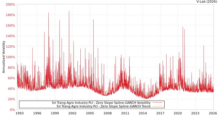 graph of Sri Trang Agro Industry Pcl S0GARCH