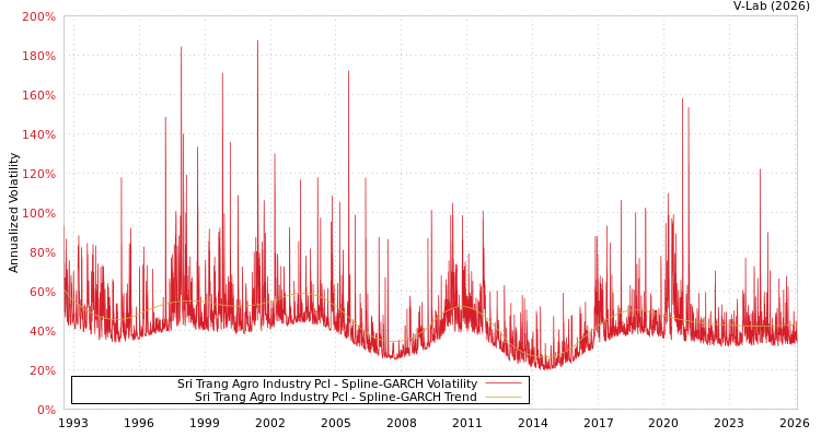 graph of Sri Trang Agro Industry Pcl SGARCH