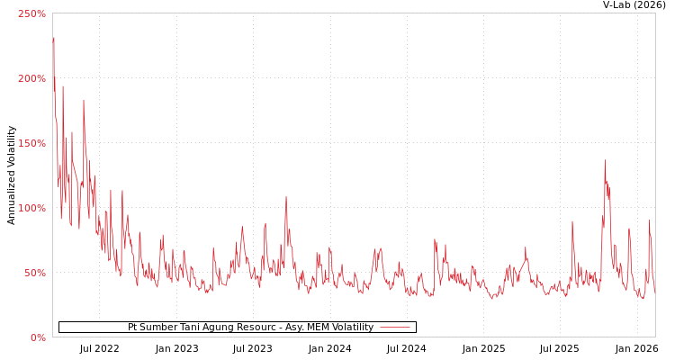 graph of Pt Sumber Tani Agung Resourc AMEM