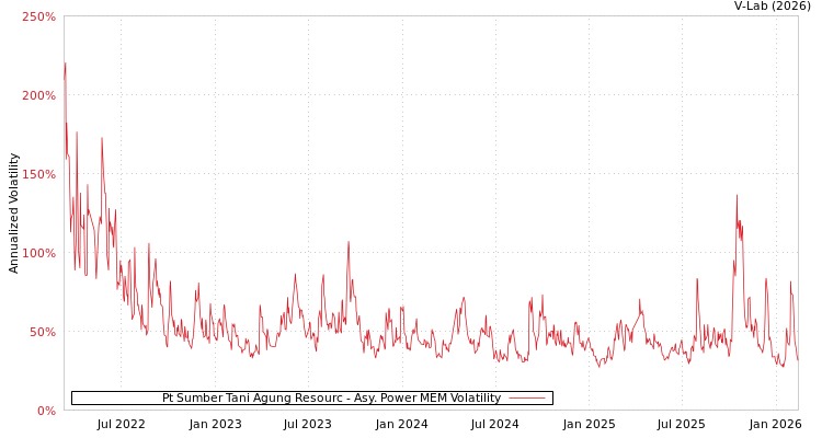 graph of Pt Sumber Tani Agung Resourc APMEM