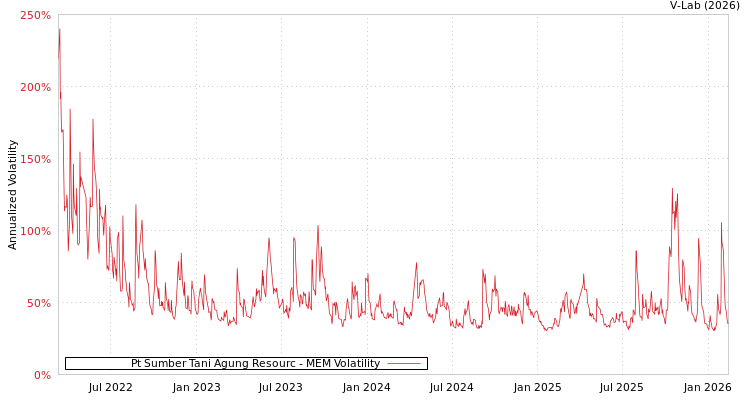 graph of Pt Sumber Tani Agung Resourc MEM