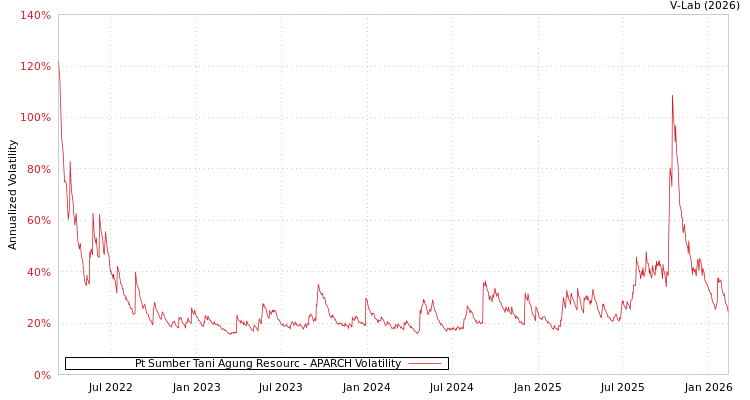 graph of Pt Sumber Tani Agung Resourc APARCH