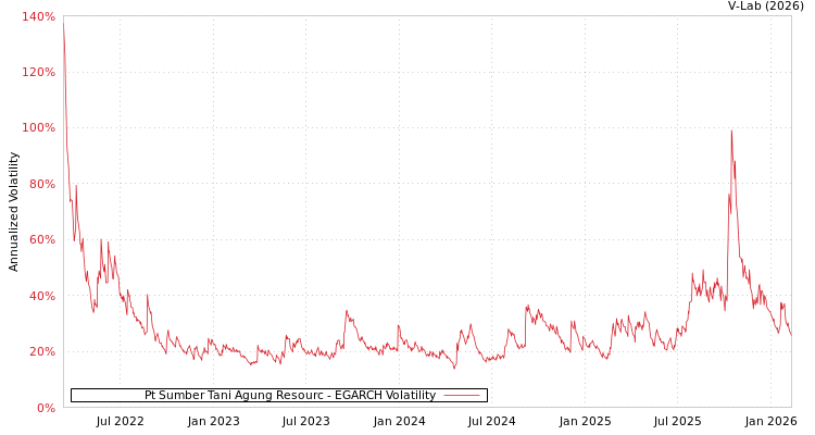 graph of Pt Sumber Tani Agung Resourc EGARCH