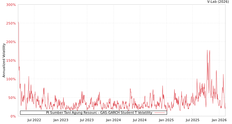 graph of Pt Sumber Tani Agung Resourc GAS-GARCH-T