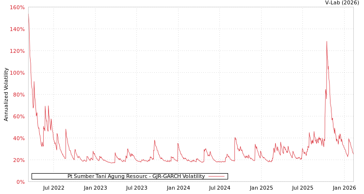 graph of Pt Sumber Tani Agung Resourc GJR-GARCH