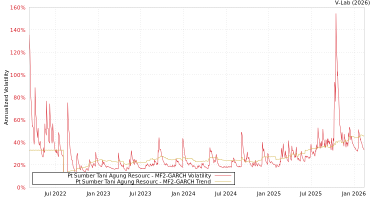 graph of Pt Sumber Tani Agung Resourc MF2-GARCH