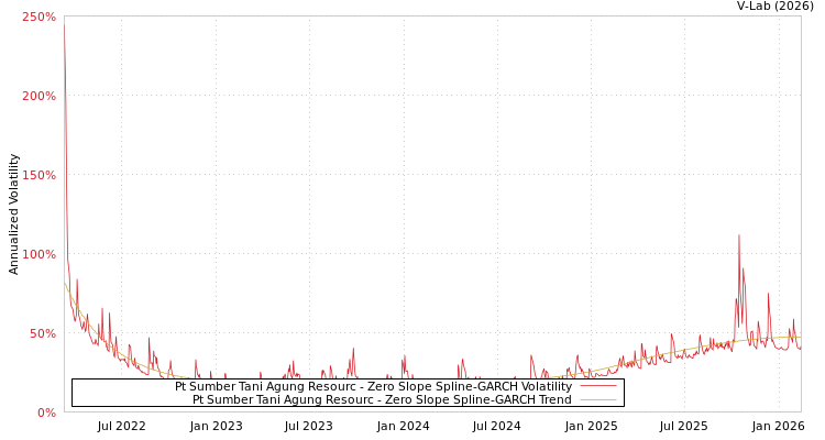graph of Pt Sumber Tani Agung Resourc S0GARCH