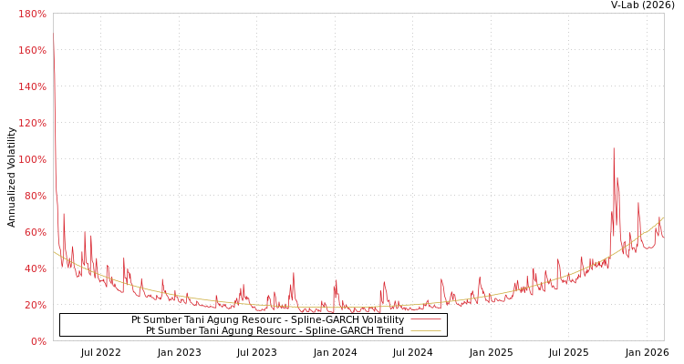 graph of Pt Sumber Tani Agung Resourc SGARCH