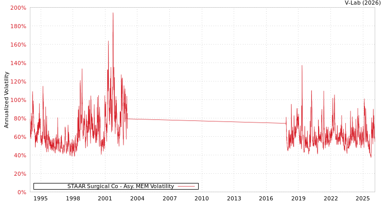 graph of STAAR Surgical Co AMEM