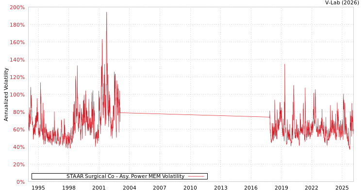 graph of STAAR Surgical Co APMEM