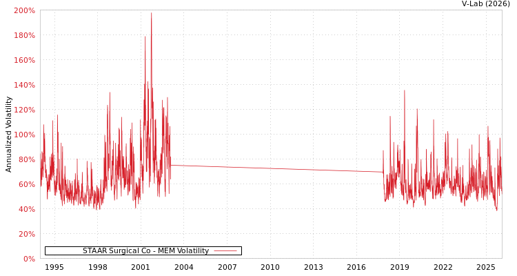 graph of STAAR Surgical Co MEM
