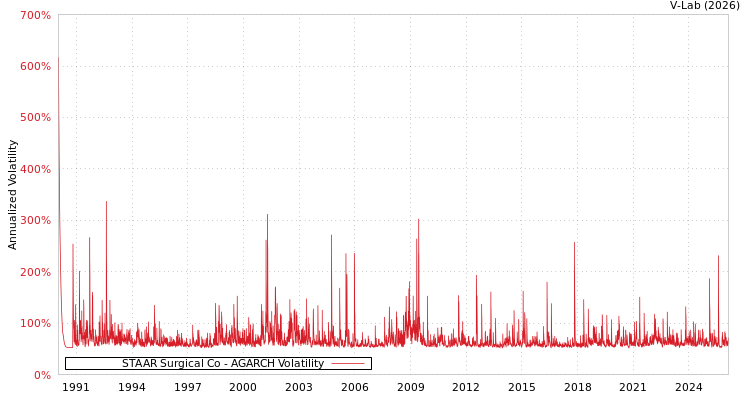 graph of STAAR Surgical Co AGARCH