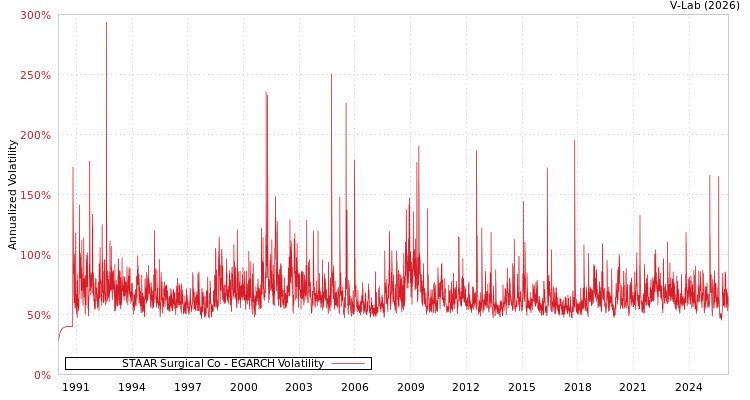 graph of STAAR Surgical Co EGARCH