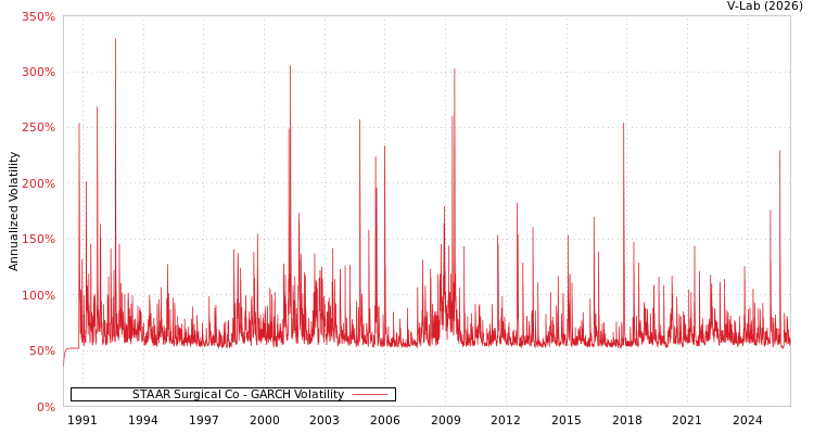 graph of STAAR Surgical Co GARCH