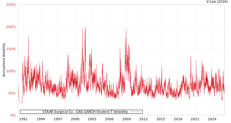 graph of STAAR Surgical Co GAS-GARCH-T