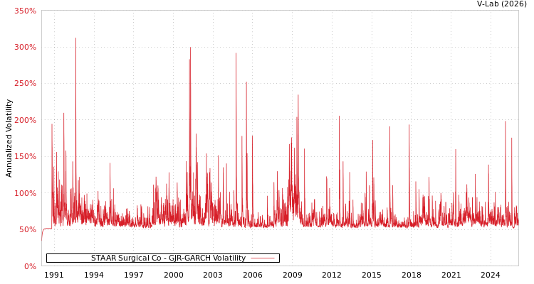 graph of STAAR Surgical Co GJR-GARCH