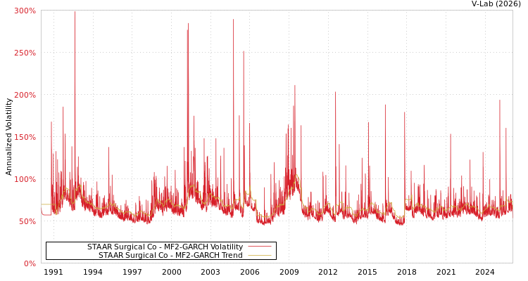 graph of STAAR Surgical Co MF2-GARCH