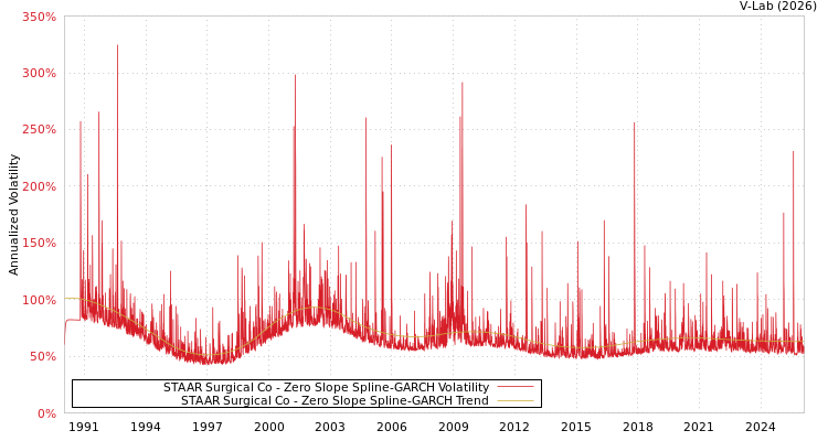 graph of STAAR Surgical Co S0GARCH