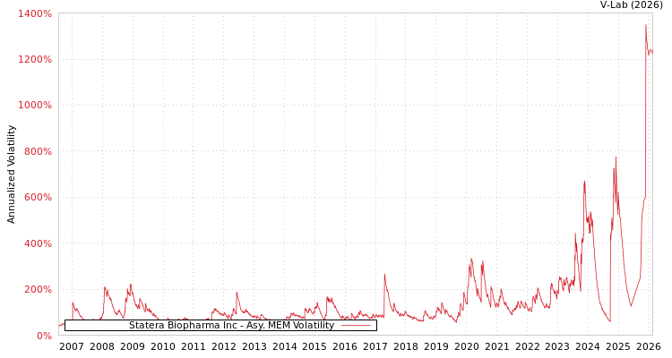 graph of Statera Biopharma Inc AMEM