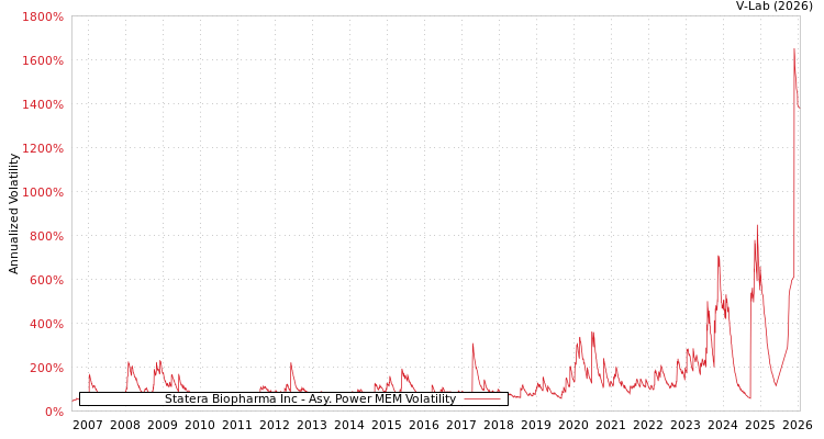 graph of Statera Biopharma Inc APMEM