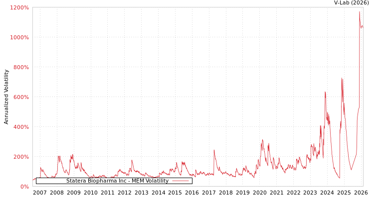 graph of Statera Biopharma Inc MEM