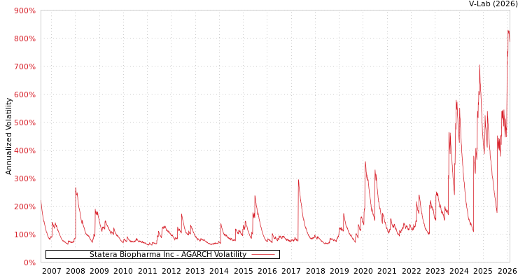 graph of Statera Biopharma Inc AGARCH