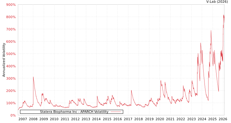 graph of Statera Biopharma Inc APARCH
