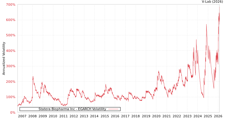 graph of Statera Biopharma Inc EGARCH