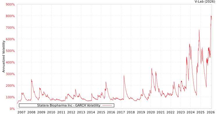 graph of Statera Biopharma Inc GARCH