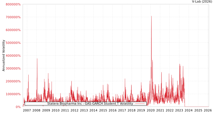graph of Statera Biopharma Inc GAS-GARCH-T