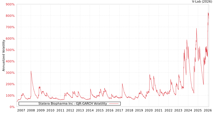 graph of Statera Biopharma Inc GJR-GARCH